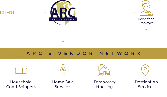 Clients Perspective Diagram of a mobility company Vendor Network